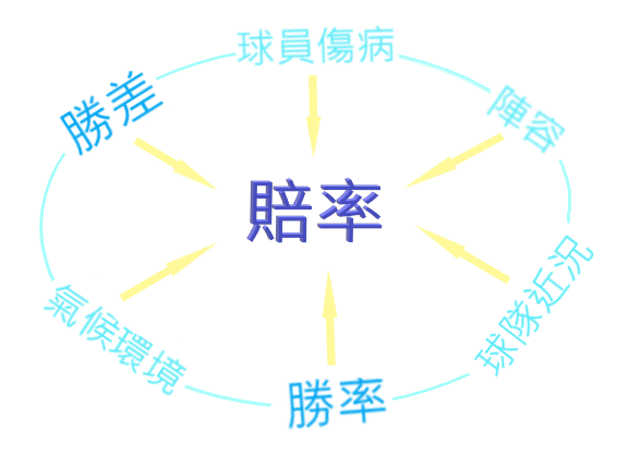 任何可能影響比賽的因素都會影響賠率