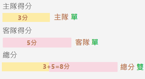 投注教學-單雙範例